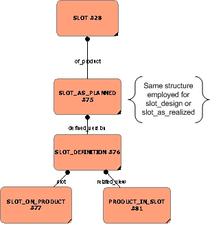 Figure 27 —  Representing the elements of a slot as planned 